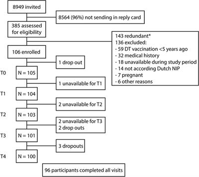 Robust Humoral and Cellular Immune Responses to Pertussis in Adults After a First Acellular Booster Vaccination